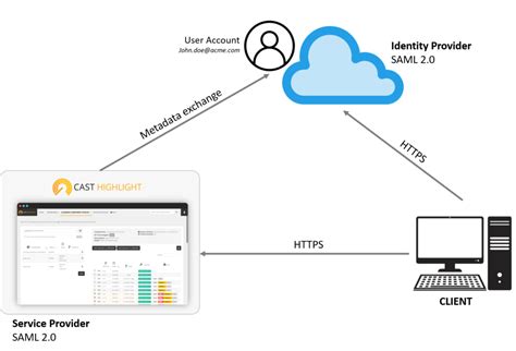 SAML Integration 